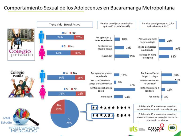 75% de jóvenes de últimos grados de bachillerato tienen vida sexual activa