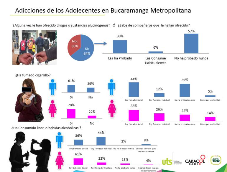 Futuros bachilleres ya consumen trago y cigarrillo y son tentados por la droga