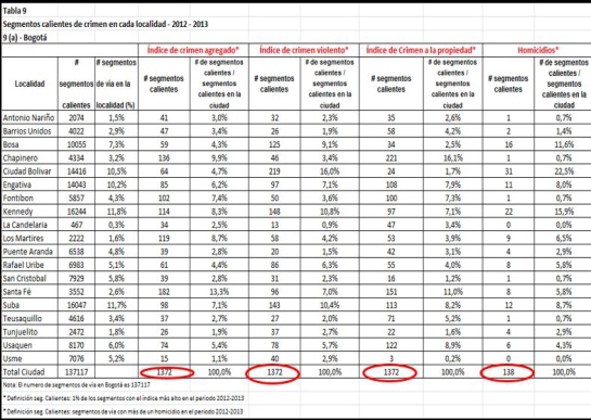Puntos críticos de inseguridad en Bogotá: Estudio revela que Bogotá tiene 1.372 puntos críticos de inseguridad Puntos críticos de inseguridad en Bogotá: Estudio revela que Bogotá tiene 1.372 puntos críticos de inseguridad