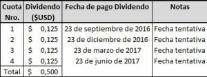 Tecnoglass anuncia dividendo trimestral de U$0.125 por acción Tecnoglass anuncia dividendo trimestral de U$0.125 por acción