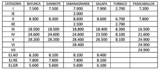 Aumentan peajes de Ruta Caribe en Bolívar y Atlántico: Aumentan peajes de Ruta Caribe en Bolívar y Atlántico Aumentan peajes de Ruta Caribe en Bolívar y Atlántico: Aumentan peajes de Ruta Caribe en Bolívar y Atlántico