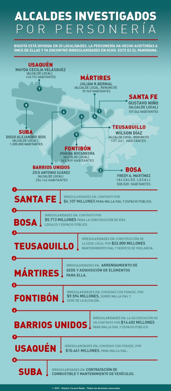 renuncia alcaldes locales Bogotá: Este lunes se define el futuro de los alcaldes locales de Bogotá renuncia alcaldes locales Bogotá: Este lunes se define el futuro de los alcaldes locales de Bogotá