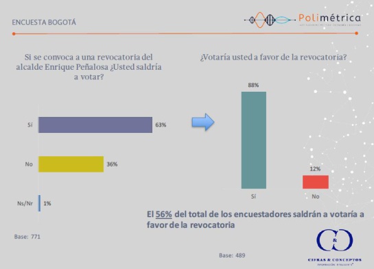 revocatoria de Peñalosa: Se mantiene apoyo a revocatoria de Peñalosa revocatoria de Peñalosa: Se mantiene apoyo a revocatoria de Peñalosa