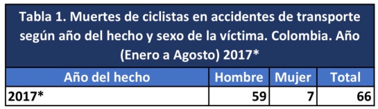 Bogotá es la ciudad del país con más ciclistas fallecidos en accidentes Bogotá es la ciudad del país con más ciclistas fallecidos en accidentes