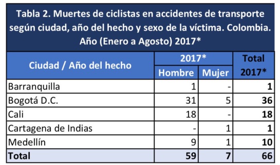 Bogotá es la ciudad del país con más ciclistas fallecidos en accidentes Bogotá es la ciudad del país con más ciclistas fallecidos en accidentes