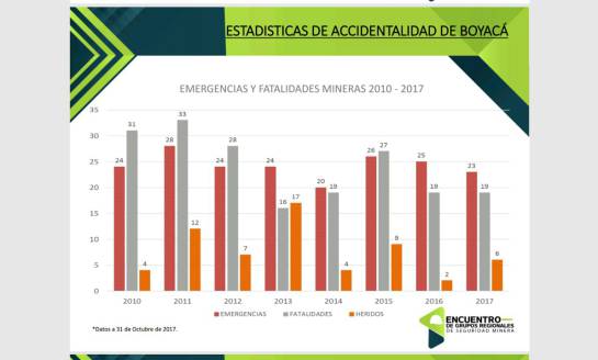 Accidentes mineros han cobrado la vida de al menos 28 personas en Boyacá: Accidentes mineros han cobrado la vida de al menos 28 personas en Boyacá Accidentes mineros han cobrado la vida de al menos 28 personas en Boyacá: Accidentes mineros han cobrado la vida de al menos 28 personas en Boyacá