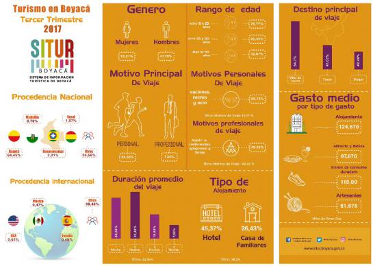 Las festividades aumentaron los turistas en Boyacá pero no cumplieron la expectativa de comerciantes: Las festividades aumentaron los turistas en Boyacá pero no cumplieron la expectativa de comerciantes Las festividades aumentaron los turistas en Boyacá pero no cumplieron la expectativa de comerciantes: Las festividades aumentaron los turistas en Boyacá pero no cumplieron la expectativa de comerciantes