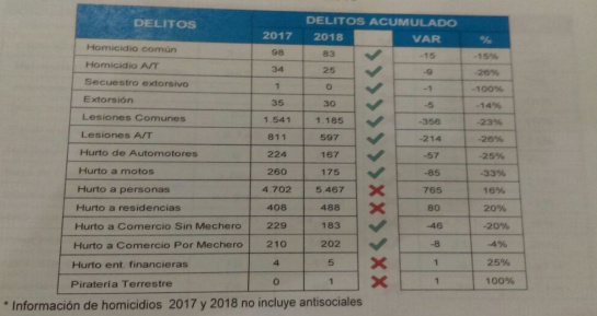 Delitos de mayor impacto aumentaron en Enero de 2018 frente a 2017 Delitos de mayor impacto aumentaron en Enero de 2018 frente a 2017