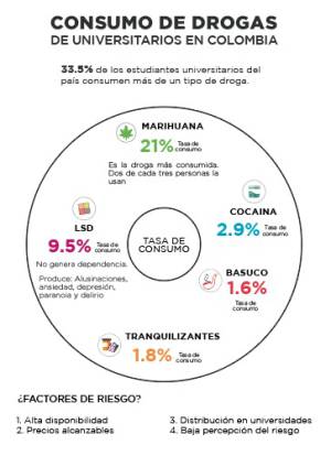 Consumo de drogas, universitarios de Colombia: Las drogas en universitarios, prioridad política de MinSalud Consumo de drogas, universitarios de Colombia: Las drogas en universitarios, prioridad política de MinSalud