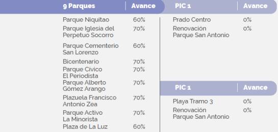 Conozca los avances de obras públicas en Medellín Conozca los avances de obras públicas en Medellín