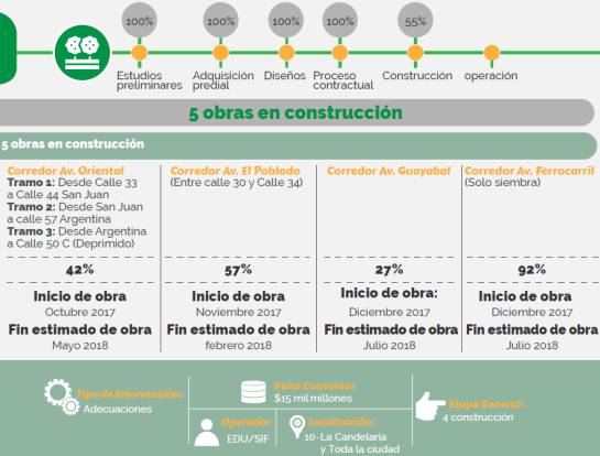 Conozca los avances de obras públicas en Medellín Conozca los avances de obras públicas en Medellín