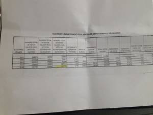 Se remarca los votos en el Quindío por candidatos de otros departamentos Se remarca los votos en el Quindío por candidatos de otros departamentos