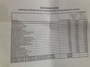 Resultados de votos por candidatos de otros departamentos al senado de la república Resultados de votos por candidatos de otros departamentos al senado de la república