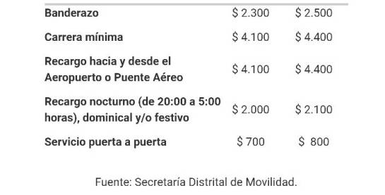 Nuevas tarifas de taxis: MÃ¡s de 33.000 taxis en BogotÃ¡ cobrarÃ¡n nuevas tarifas desde este miÃ©rcoles