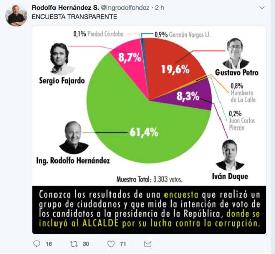 ENCUESTA ELECCIONES PRESIDENCIA BUCARAMANGA ALCALDE: Alcalde replica encuesta en la que va como aspirante presidencial ENCUESTA ELECCIONES PRESIDENCIA BUCARAMANGA ALCALDE: Alcalde replica encuesta en la que va como aspirante presidencial