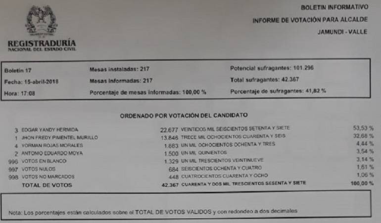 Elecciones Jamundí: Edgar Yandi, elegido nueve alcalde del municipio de Jamundí