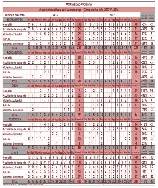 BUCARAMANGA HOMICIDIOS MEDICINA LEGAL: Homicidios en Girón aumentaron en un 111% BUCARAMANGA HOMICIDIOS MEDICINA LEGAL: Homicidios en Girón aumentaron en un 111%