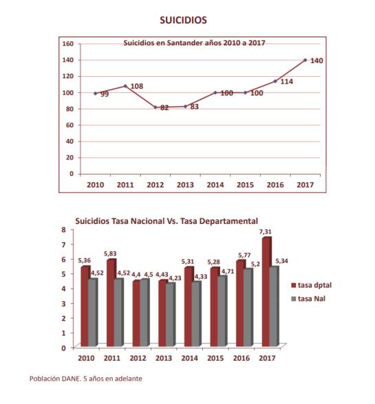 BUCARAMANGA SANTANDER SUICIDIOS MEDICINA LEGAL: Santander está por encima de la media nacional en suicidios BUCARAMANGA SANTANDER SUICIDIOS MEDICINA LEGAL: Santander está por encima de la media nacional en suicidios