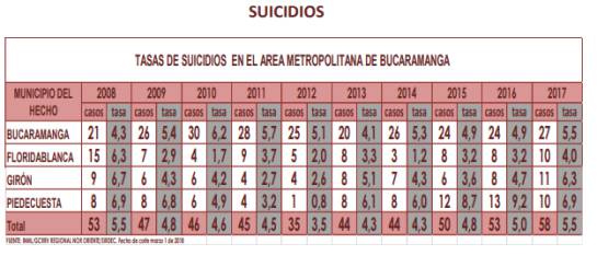 BUCARAMANGA SANTANDER SUICIDIOS MEDICINA LEGAL: Santander está por encima de la media nacional en suicidios BUCARAMANGA SANTANDER SUICIDIOS MEDICINA LEGAL: Santander está por encima de la media nacional en suicidios