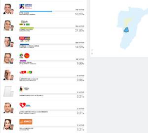 En Buenavista, Iván Duque obtuvo 703 votos En Buenavista, Iván Duque obtuvo 703 votos