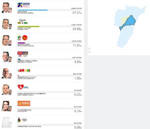 En Calarcá, Iván Duque obtuvo 16.862 votos En Calarcá, Iván Duque obtuvo 16.862 votos