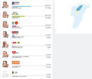 En Circasia, Iván Duque obtuvo 6.356 votos En Circasia, Iván Duque obtuvo 6.356 votos