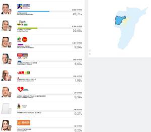 En el municipio de Montenegro, Iván Duque obtuvo 8.383 votos En el municipio de Montenegro, Iván Duque obtuvo 8.383 votos