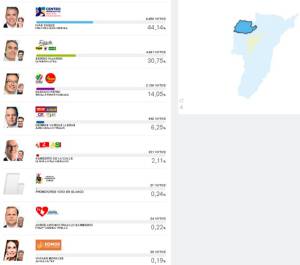 En Quimbaya, Iván Duque obtuvo 6.690 votos En Quimbaya, Iván Duque obtuvo 6.690 votos