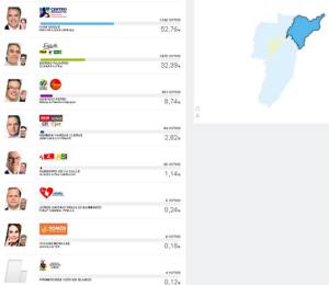 En Salento, Iván Duque obtuvo 1.756 votos En Salento, Iván Duque obtuvo 1.756 votos