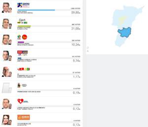 En PIjao, Iván Duque obtuvo 1.885 votos En PIjao, Iván Duque obtuvo 1.885 votos