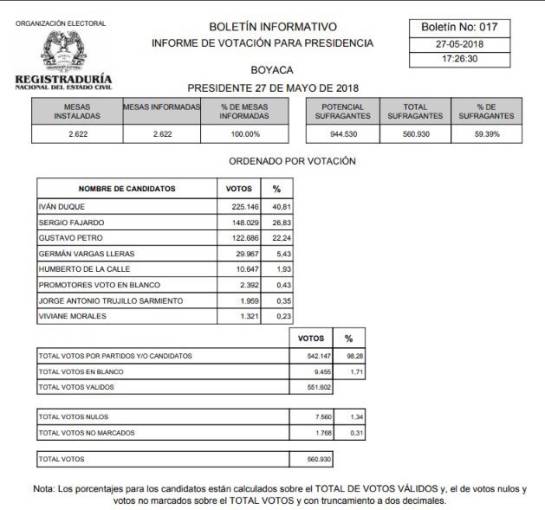 Elecciones Presidenciales de Colombia 2018: Abstención disminuyó en primera vuelta presidencial en Boyacá Elecciones Presidenciales de Colombia 2018: Abstención disminuyó en primera vuelta presidencial en Boyacá