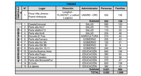 10 mil habitantes han evacuado en Tarazá, Cáceres y Valdivia 10 mil habitantes han evacuado en Tarazá, Cáceres y Valdivia