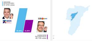 Armenia Duque 81.919 votos Petro 46.726 votos Armenia Duque 81.919 votos Petro 46.726 votos