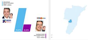 Buenavista Duque 966 votos Petro 325 votos Buenavista Duque 966 votos Petro 325 votos
