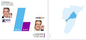 Calarcá Duque 21.710 votos Petro 9.339 votos Calarcá Duque 21.710 votos Petro 9.339 votos