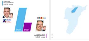 Circasia Duque 8.856 votos Petro 3.646 votos Circasia Duque 8.856 votos Petro 3.646 votos