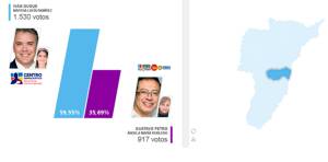 Córdoba Duque 1.530 votos Petro 917 votos Córdoba Duque 1.530 votos Petro 917 votos