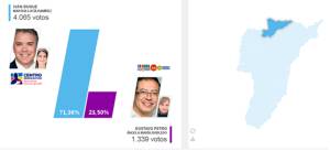 Filandia Duque 4.065 votos Petro 1.339 votos Filandia Duque 4.065 votos Petro 1.339 votos