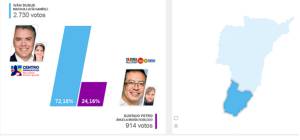 Génova Duque 2.730 votos Petro 914 votos Génova Duque 2.730 votos Petro 914 votos