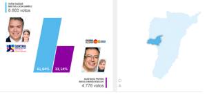 La Tebaida Duque 8.883 votos Petro 4.776 votos La Tebaida Duque 8.883 votos Petro 4.776 votos