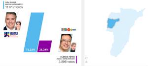 Montenegro Duque 11.912 votos Petro 3.896 votos Montenegro Duque 11.912 votos Petro 3.896 votos