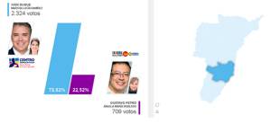 Pijao Duque 2.324 votos Petro 709 votos Pijao Duque 2.324 votos Petro 709 votos