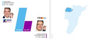 Quimbaya Duque 9.711 votos Petro 4.724 votos Quimbaya Duque 9.711 votos Petro 4.724 votos