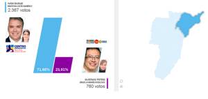 Salento Duque 2.367 votos Petro 760 votos Salento Duque 2.367 votos Petro 760 votos