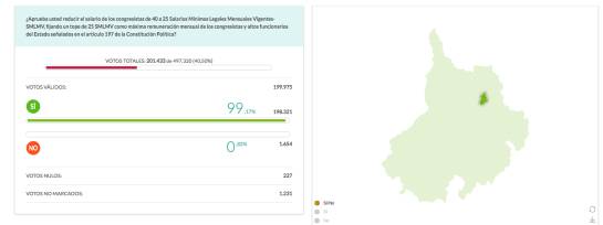 EN BUCARAMANGA VOTARON MÁS DE 200 MIL PERSONAS LA CONSULTA ANTICORRUPCION: Más de 200 mil bumangueses votaron en la consulta anticorrupción EN BUCARAMANGA VOTARON MÁS DE 200 MIL PERSONAS LA CONSULTA ANTICORRUPCION: Más de 200 mil bumangueses votaron en la consulta anticorrupción