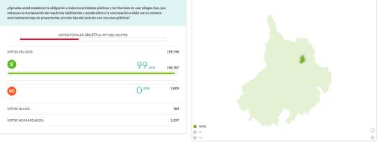 EN BUCARAMANGA VOTARON MÁS DE 200 MIL PERSONAS LA CONSULTA ANTICORRUPCION: Más de 200 mil bumangueses votaron en la consulta anticorrupción EN BUCARAMANGA VOTARON MÁS DE 200 MIL PERSONAS LA CONSULTA ANTICORRUPCION: Más de 200 mil bumangueses votaron en la consulta anticorrupción