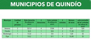 Financiación de campañas políticas en municipios del Quindío Financiación de campañas políticas en municipios del Quindío