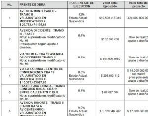 La alcaldía espera poder iniciar un nuevo proceso de contratación para ejecutar las obras La alcaldía espera poder iniciar un nuevo proceso de contratación para ejecutar las obras