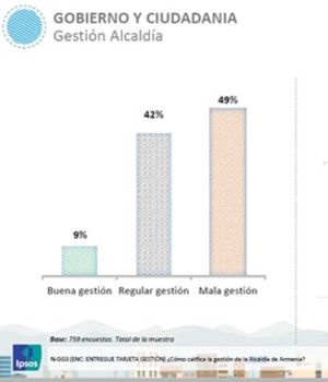 759 Ciudadanos fueron encuestados en la capital del Quindío 759 Ciudadanos fueron encuestados en la capital del Quindío