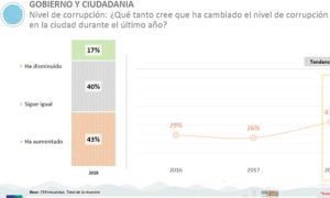 759 Ciudadanos fueron encuestados en la capital del Quindío 759 Ciudadanos fueron encuestados en la capital del Quindío